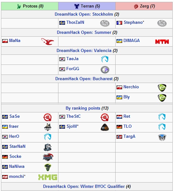 Dreamhack Winter - Player