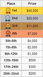 IPL5 Prize Pool