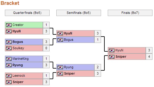 GSL code s Bracket