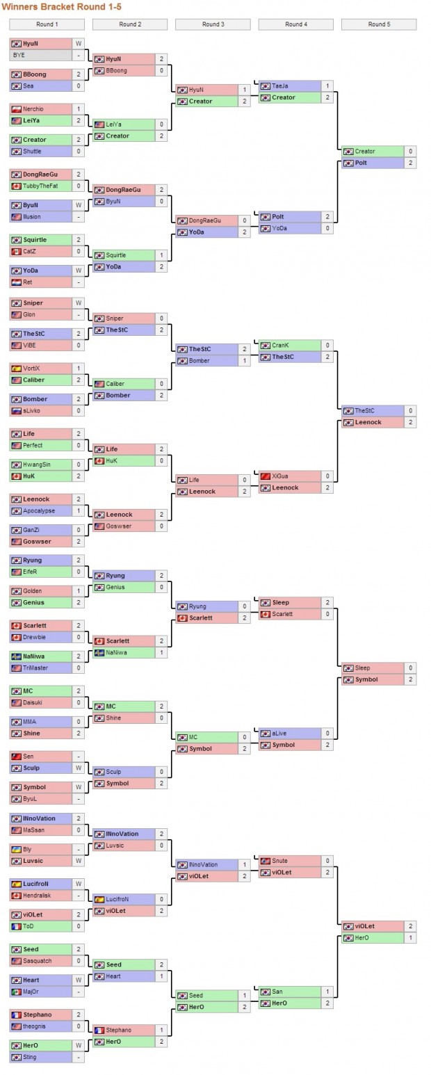 IPL Winner Bracket
